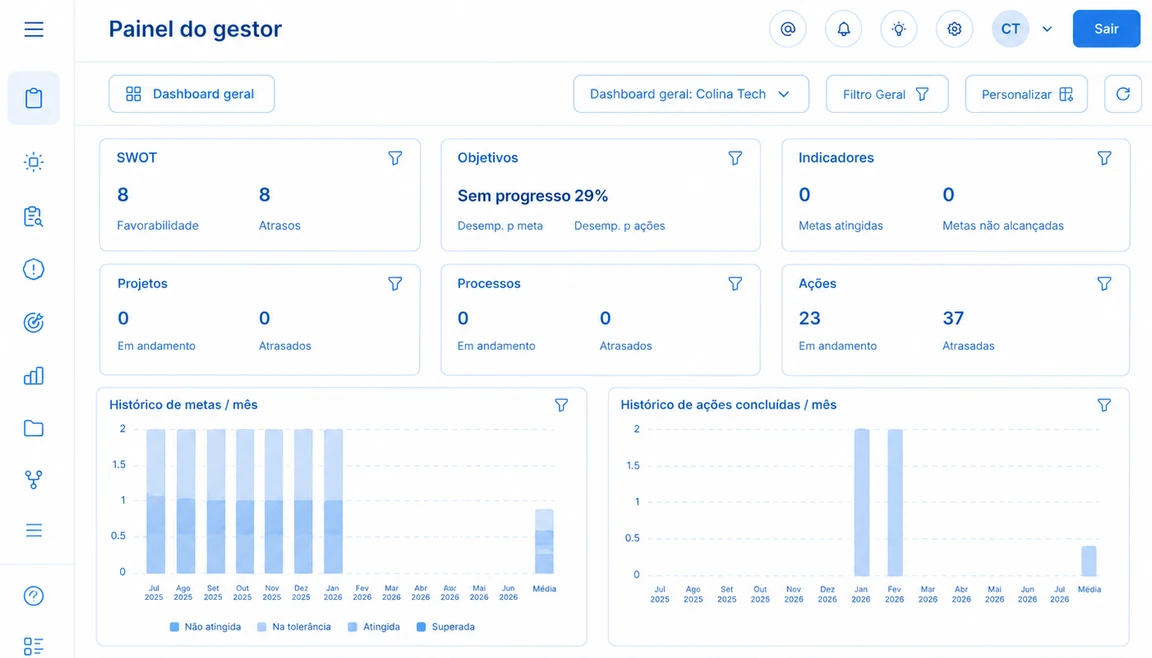 Painel do gestor do Scopi com SWOT, objetivos, indicadores, projetos, processos, ações e histórico de metas
